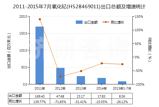 2011-2015年7月氧化釔(HS28469011)出口總額及增速統(tǒng)計